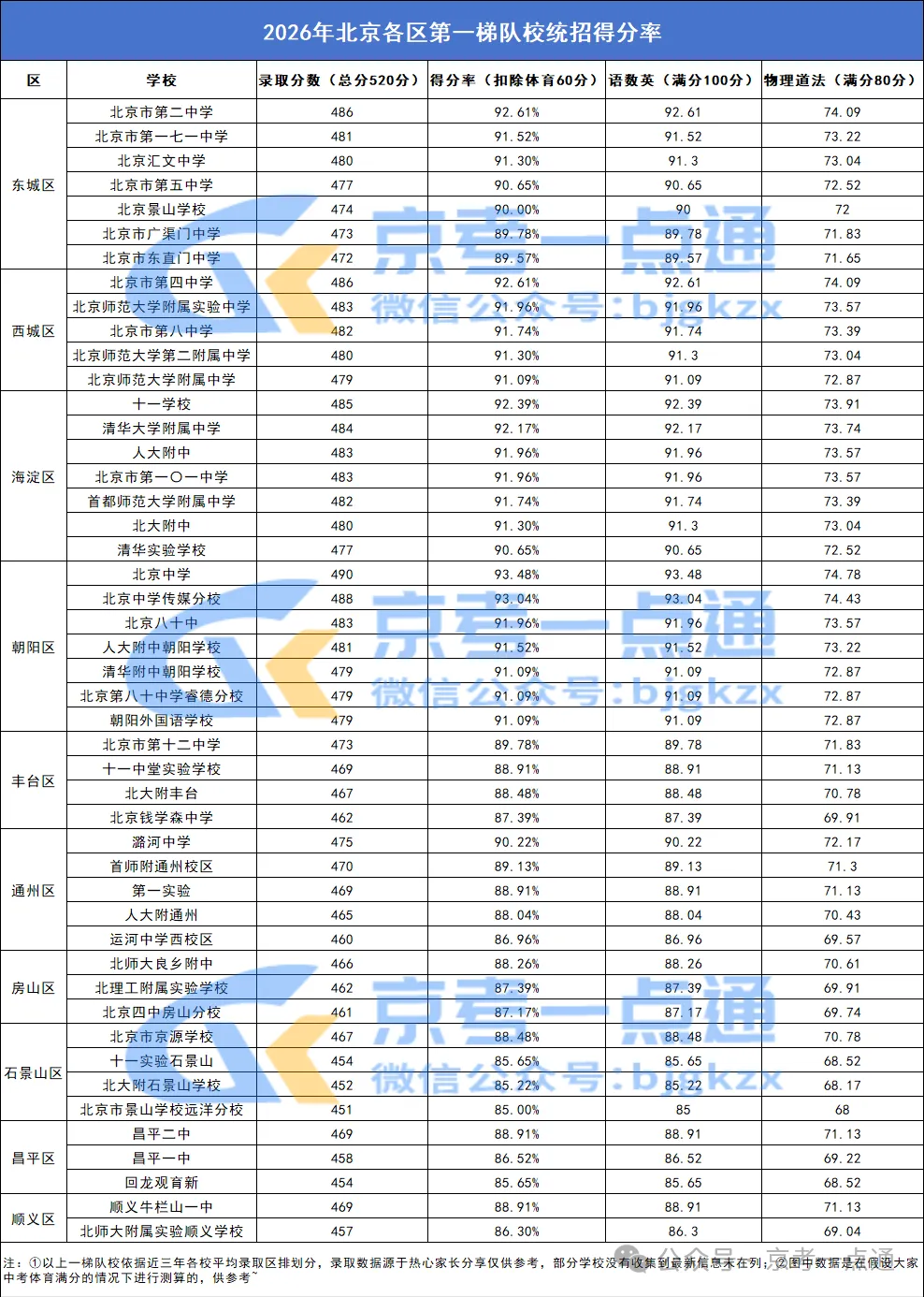 2026年北京多区初三期中考范围确定?各科成绩多少稳上一梯队校?-第9张图片-四季读书网