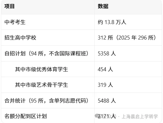 上海初三自招:报名到录取全流程-第6张图片-四季读书网 上海初三自招:报名到录取全流程-第6张图片-四季读书网