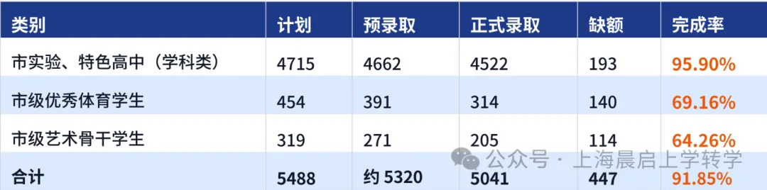 上海初三自招:报名到录取全流程-第7张图片-四季读书网 上海初三自招:报名到录取全流程-第7张图片-四季读书网