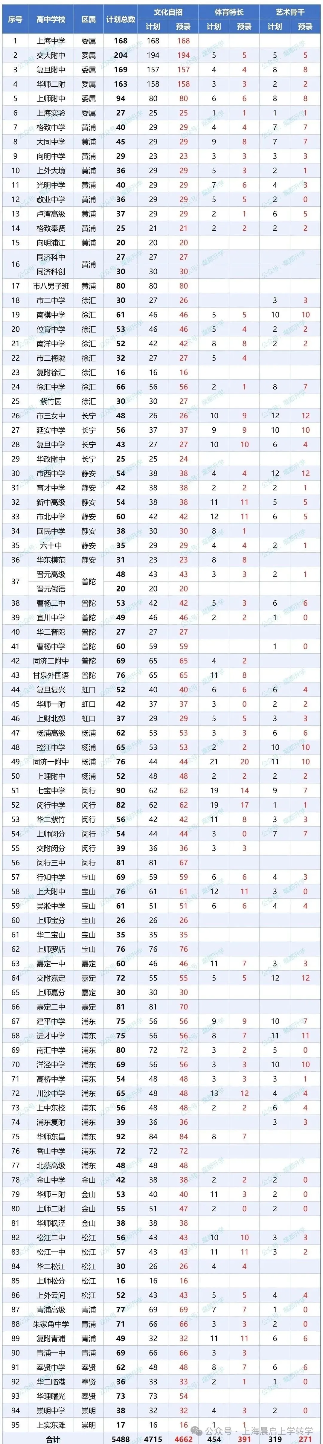 上海初三自招:报名到录取全流程-第8张图片-四季读书网 上海初三自招:报名到录取全流程-第8张图片-四季读书网