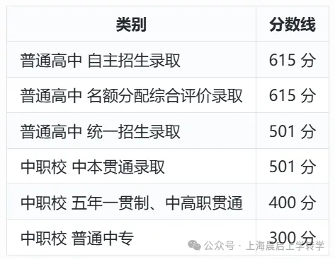上海初三自招:报名到录取全流程-第11张图片-四季读书网 上海初三自招:报名到录取全流程-第11张图片-四季读书网