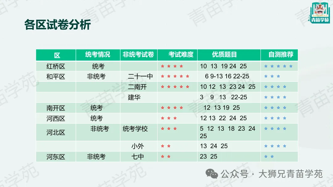 九上期中考试如何准备?天津初三【理化道历】往年期中考情梳理,找准复习重点!-第4张图片-四季读书网