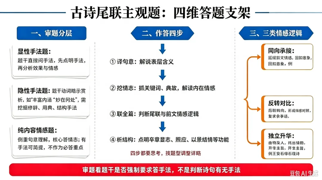小屋高考备考微扎14|三题打通尾联鉴赏:从“会答一句”到“会答一类”-第2张图片-四季读书网 小屋高考备考微扎14|三题打通尾联鉴赏:从“会答一句”到“会答一类”-第2张图片-四季读书网
