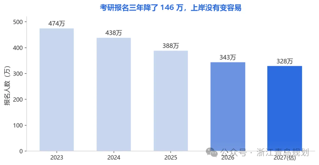 青鸟规划|高考考研国考报名三连击-第1张图片-四季读书网 青鸟规划|高考考研国考报名三连击-第1张图片-四季读书网