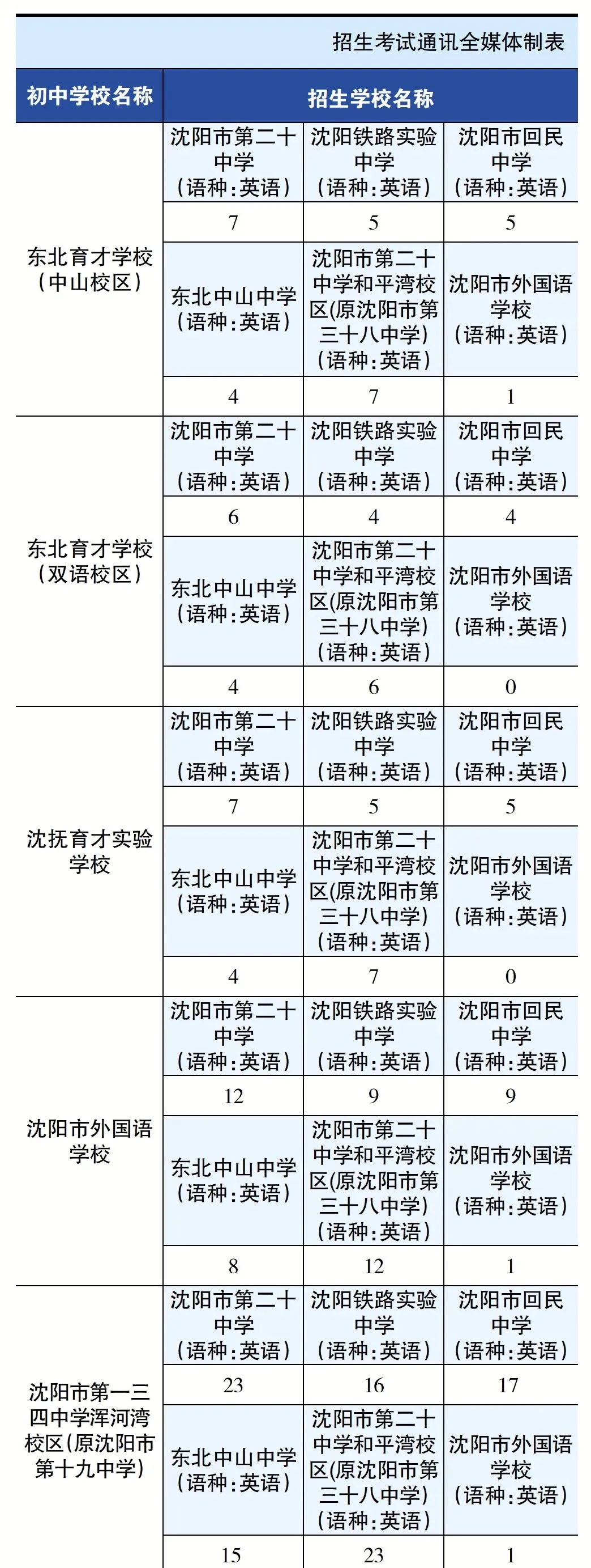 2026沈阳中考各区初中指标到校招多少人?一次看清!(上篇)-第1张图片-四季读书网 2026沈阳中考各区初中指标到校招多少人?一次看清!(上篇)-第1张图片-四季读书网