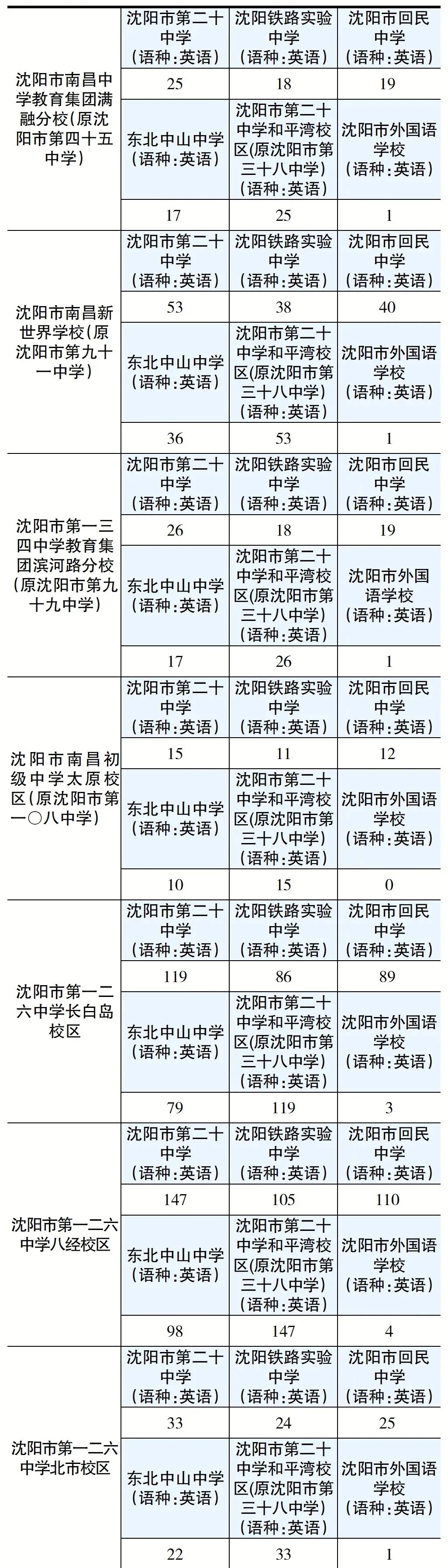 2026沈阳中考各区初中指标到校招多少人?一次看清!(上篇)-第2张图片-四季读书网 2026沈阳中考各区初中指标到校招多少人?一次看清!(上篇)-第2张图片-四季读书网
