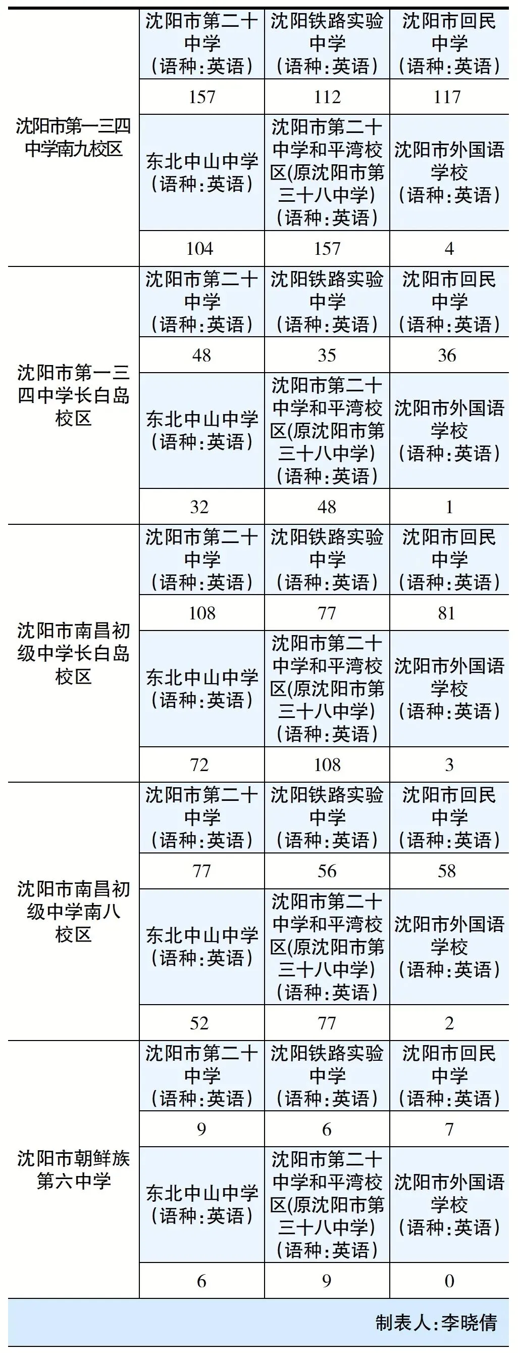 2026沈阳中考各区初中指标到校招多少人?一次看清!(上篇)-第3张图片-四季读书网 2026沈阳中考各区初中指标到校招多少人?一次看清!(上篇)-第3张图片-四季读书网