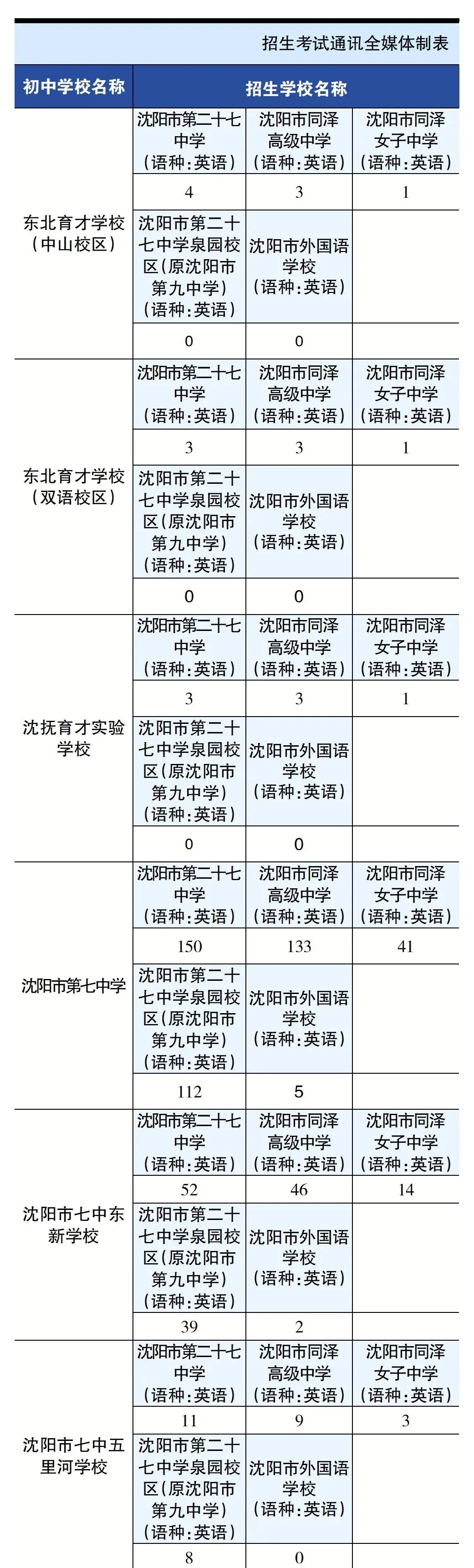 2026沈阳中考各区初中指标到校招多少人?一次看清!(上篇)-第4张图片-四季读书网 2026沈阳中考各区初中指标到校招多少人?一次看清!(上篇)-第4张图片-四季读书网