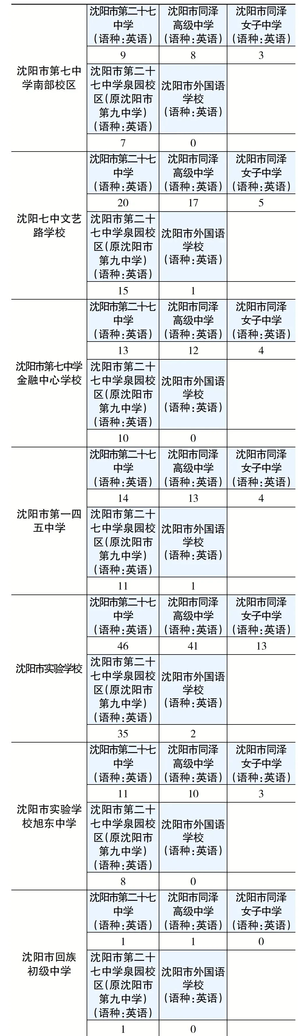 2026沈阳中考各区初中指标到校招多少人?一次看清!(上篇)-第5张图片-四季读书网 2026沈阳中考各区初中指标到校招多少人?一次看清!(上篇)-第5张图片-四季读书网