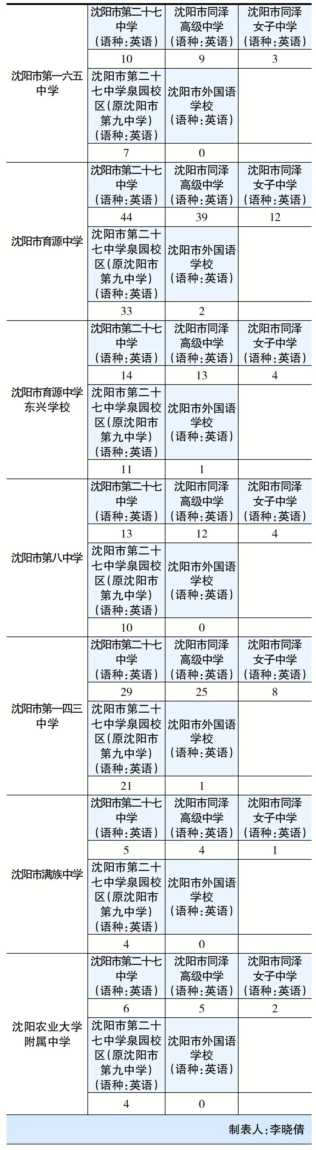 2026沈阳中考各区初中指标到校招多少人?一次看清!(上篇)-第6张图片-四季读书网 2026沈阳中考各区初中指标到校招多少人?一次看清!(上篇)-第6张图片-四季读书网