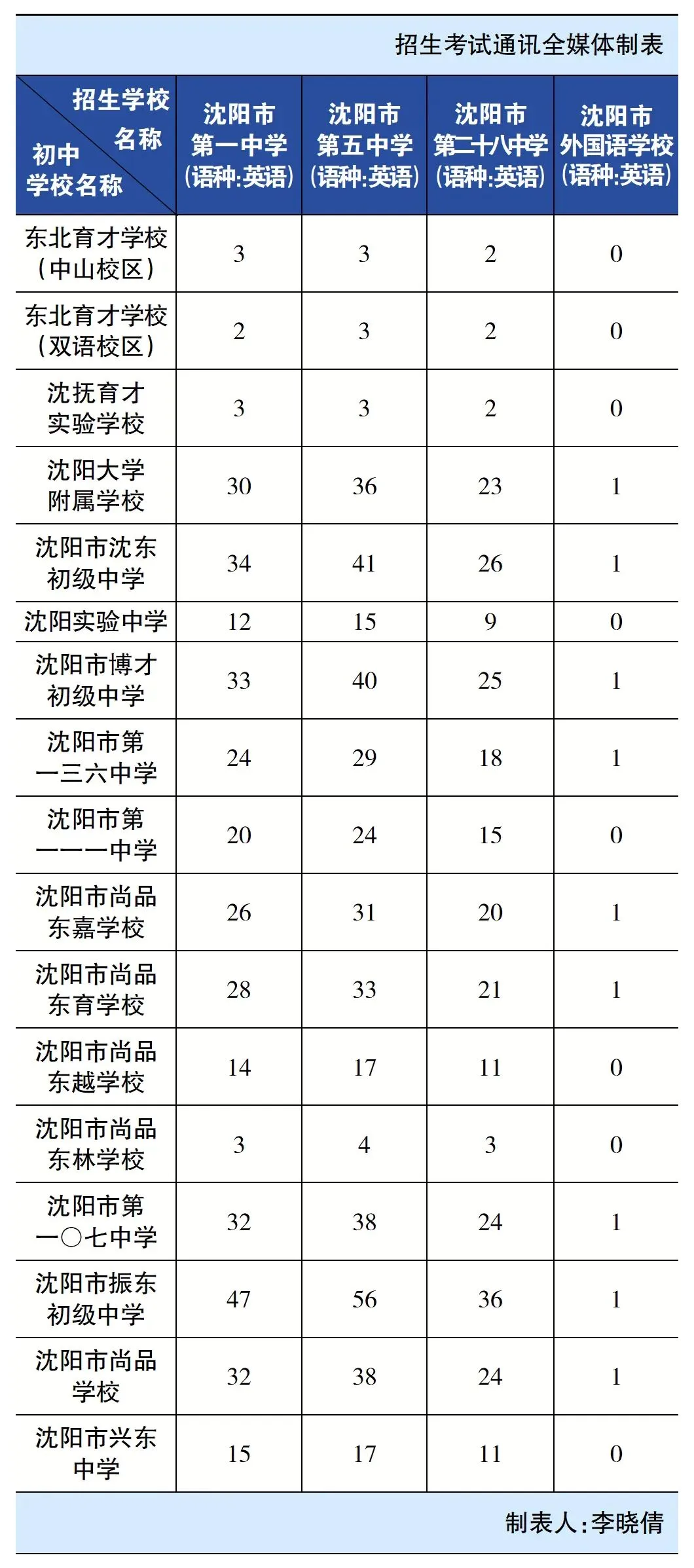 2026沈阳中考各区初中指标到校招多少人?一次看清!(上篇)-第7张图片-四季读书网 2026沈阳中考各区初中指标到校招多少人?一次看清!(上篇)-第7张图片-四季读书网