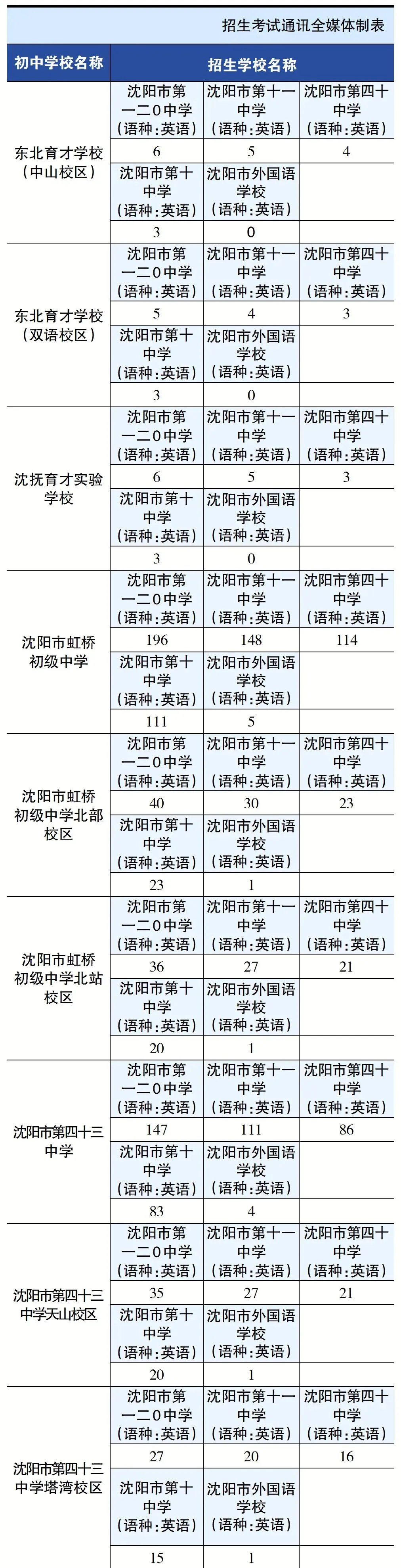 2026沈阳中考各区初中指标到校招多少人?一次看清!(上篇)-第8张图片-四季读书网 2026沈阳中考各区初中指标到校招多少人?一次看清!(上篇)-第8张图片-四季读书网