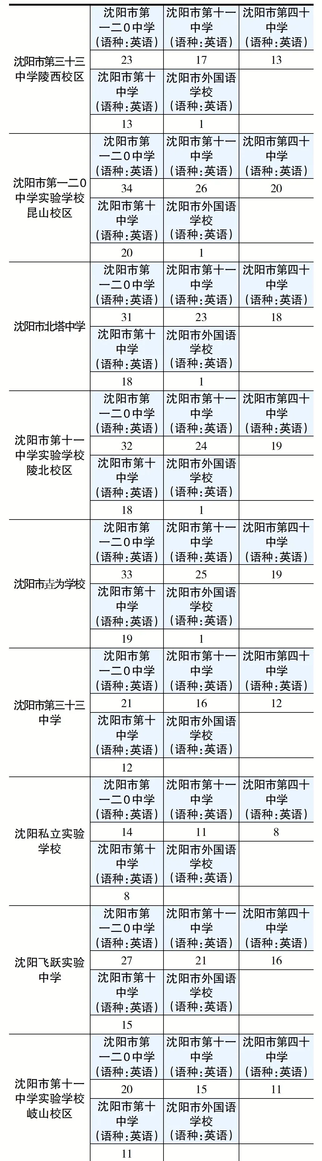 2026沈阳中考各区初中指标到校招多少人?一次看清!(上篇)-第9张图片-四季读书网 2026沈阳中考各区初中指标到校招多少人?一次看清!(上篇)-第9张图片-四季读书网