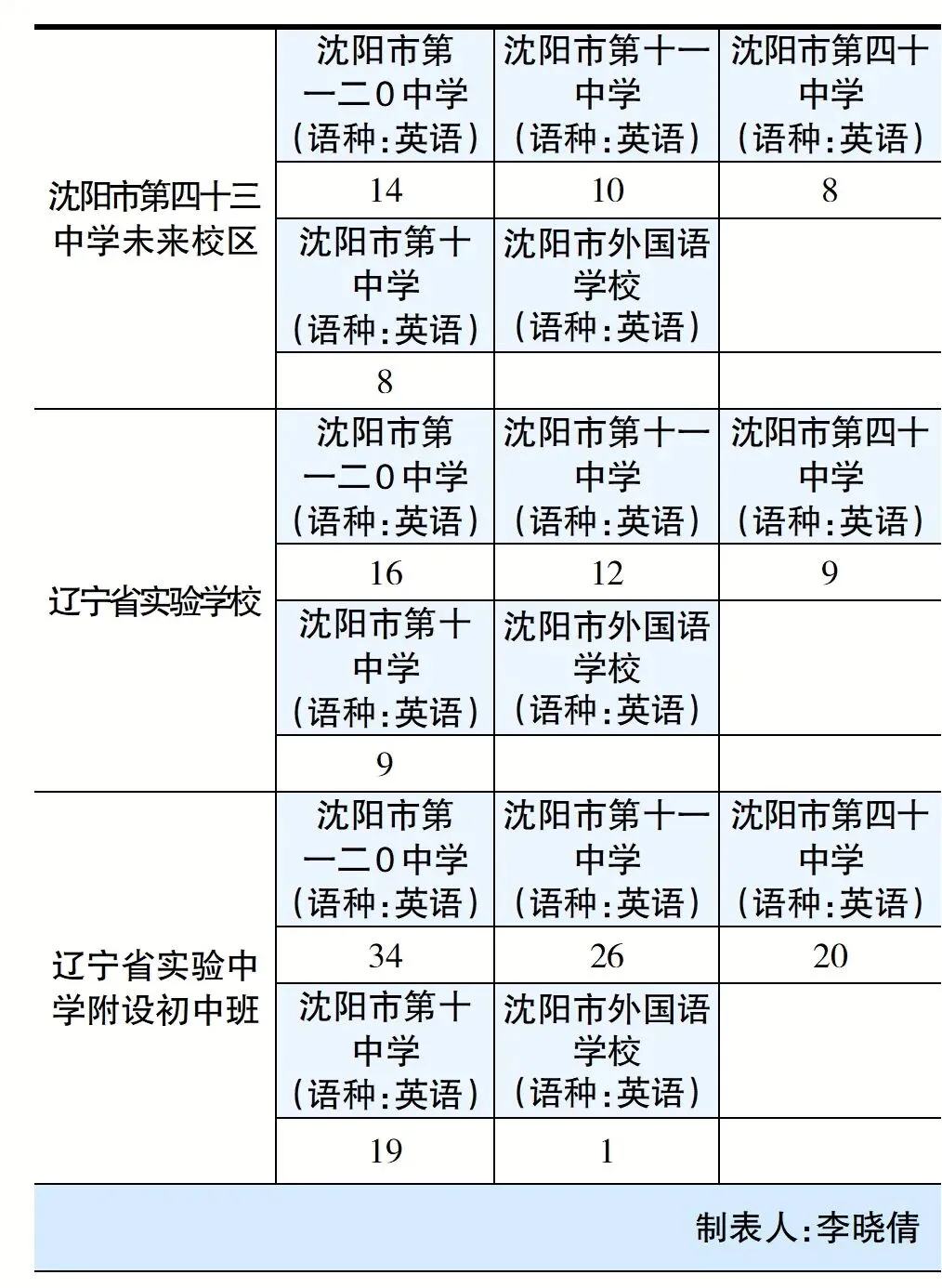 2026沈阳中考各区初中指标到校招多少人?一次看清!(上篇)-第10张图片-四季读书网 2026沈阳中考各区初中指标到校招多少人?一次看清!(上篇)-第10张图片-四季读书网