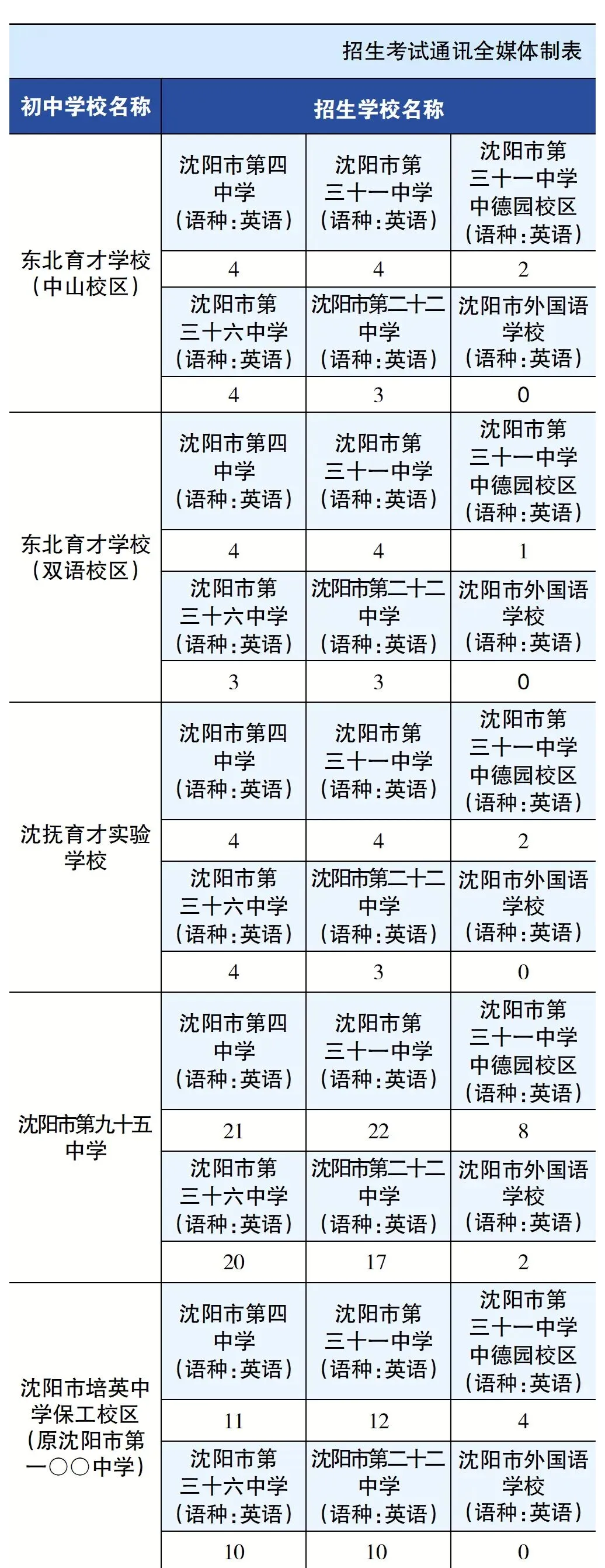 2026沈阳中考各区初中指标到校招多少人?一次看清!(上篇)-第11张图片-四季读书网 2026沈阳中考各区初中指标到校招多少人?一次看清!(上篇)-第11张图片-四季读书网