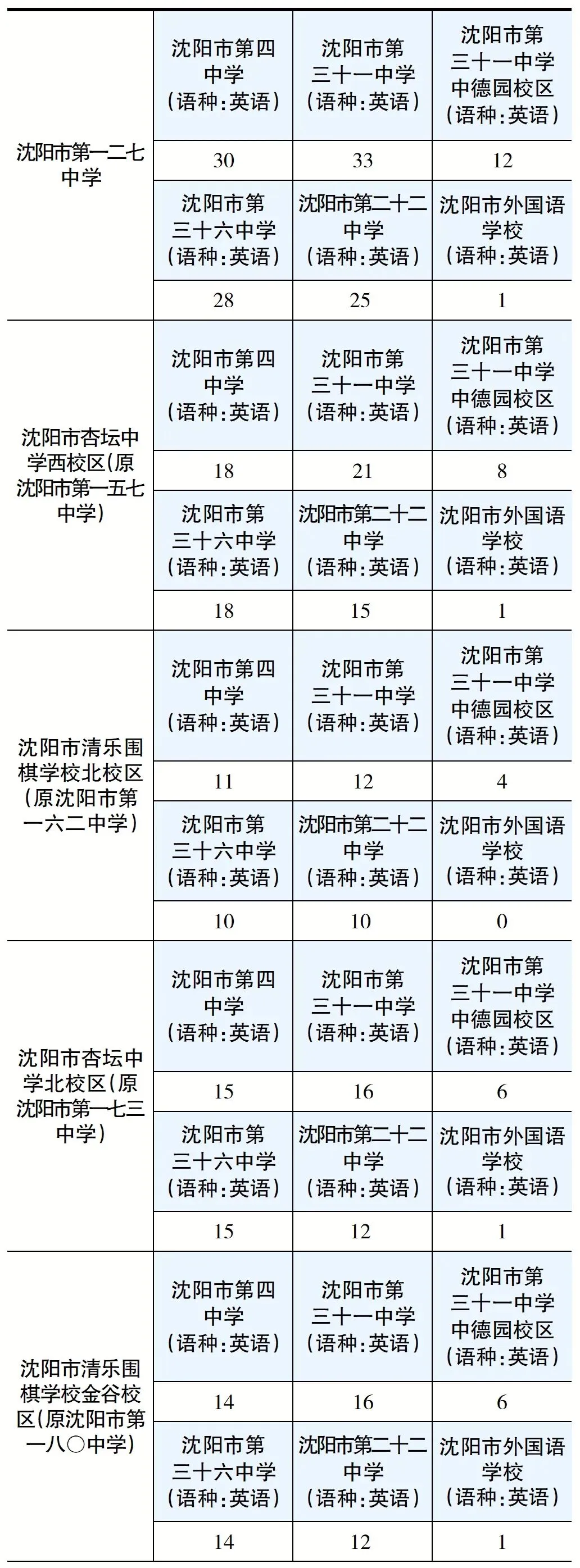 2026沈阳中考各区初中指标到校招多少人?一次看清!(上篇)-第12张图片-四季读书网 2026沈阳中考各区初中指标到校招多少人?一次看清!(上篇)-第12张图片-四季读书网