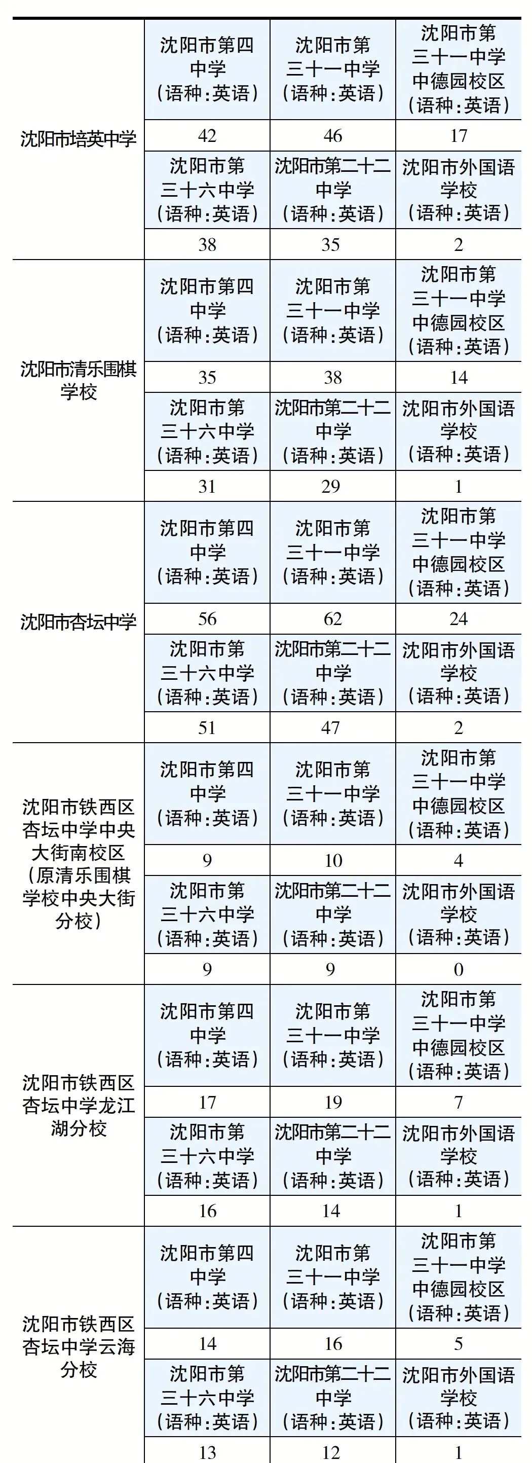 2026沈阳中考各区初中指标到校招多少人?一次看清!(上篇)-第13张图片-四季读书网 2026沈阳中考各区初中指标到校招多少人?一次看清!(上篇)-第13张图片-四季读书网