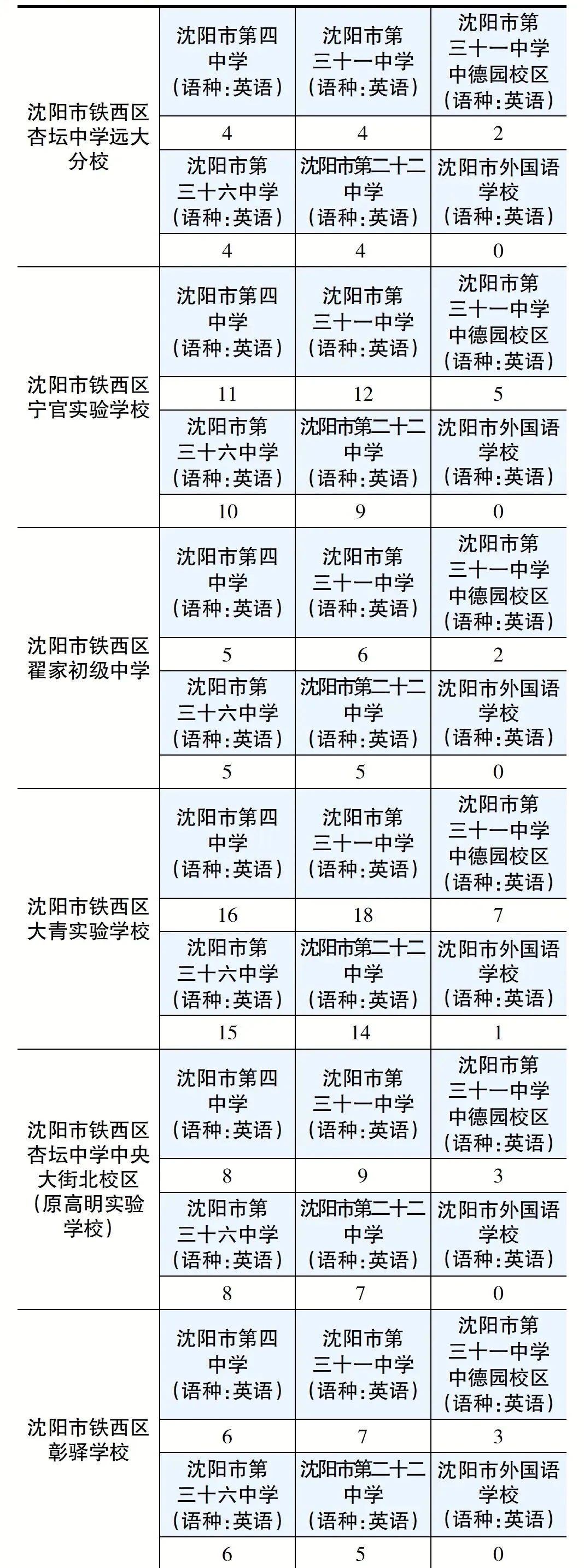 2026沈阳中考各区初中指标到校招多少人?一次看清!(上篇)-第14张图片-四季读书网 2026沈阳中考各区初中指标到校招多少人?一次看清!(上篇)-第14张图片-四季读书网