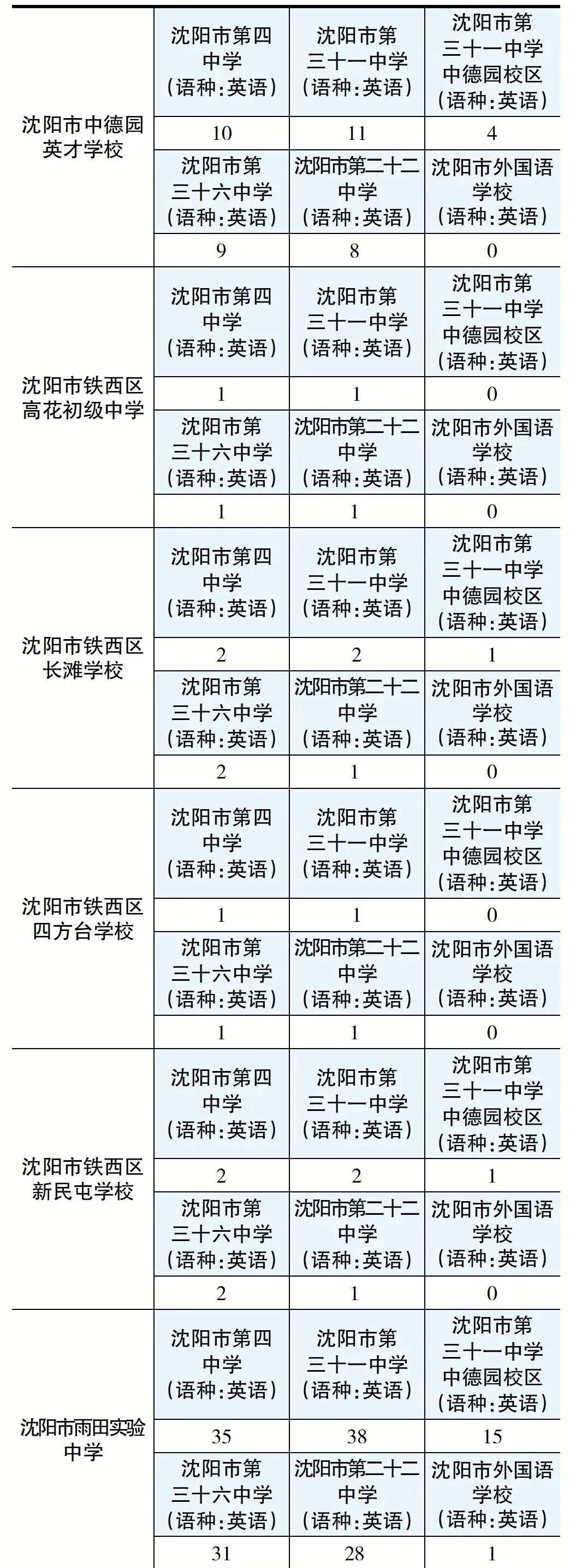 2026沈阳中考各区初中指标到校招多少人?一次看清!(上篇)-第15张图片-四季读书网 2026沈阳中考各区初中指标到校招多少人?一次看清!(上篇)-第15张图片-四季读书网