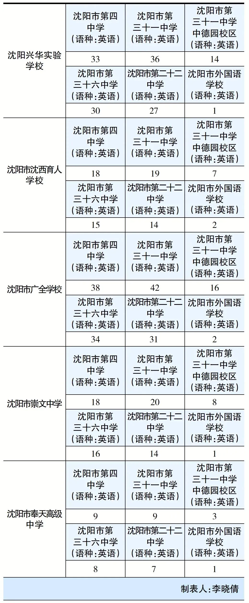 2026沈阳中考各区初中指标到校招多少人?一次看清!(上篇)-第16张图片-四季读书网 2026沈阳中考各区初中指标到校招多少人?一次看清!(上篇)-第16张图片-四季读书网