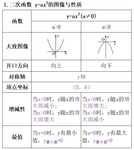 初三数学干货 | 二次函数的图象与性质核心考点梳理-第2张图片-四季读书网