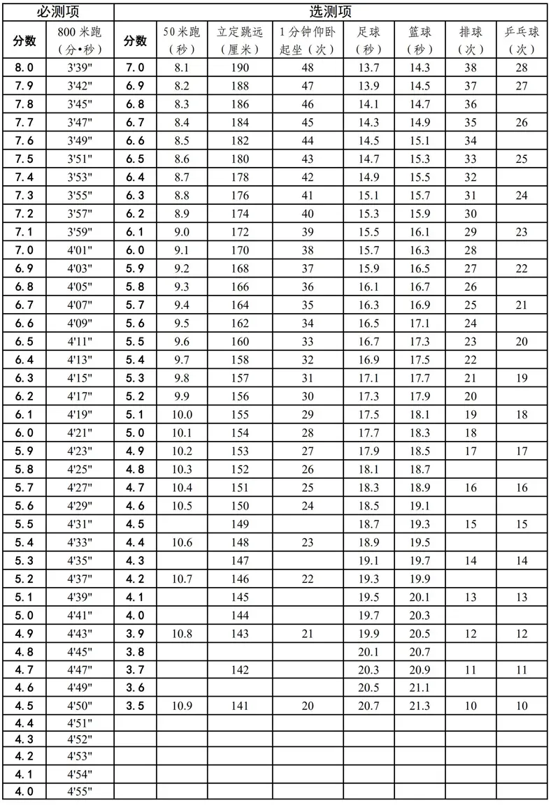 天津中考体育备考!评分细则来了,收藏起来!-第8张图片-四季读书网 天津中考体育备考!评分细则来了,收藏起来!-第8张图片-四季读书网