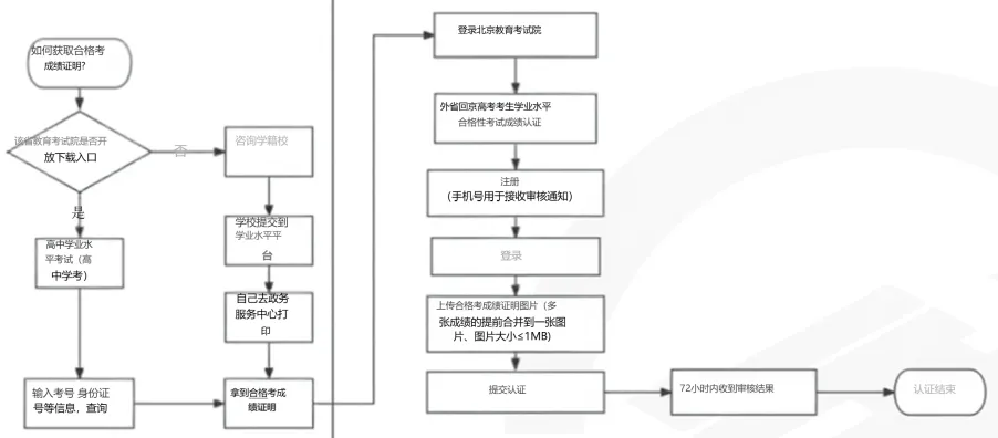 2027北京高考报名超详细步骤来了!考生家长对照操作,关键环节不出错!-第19张图片-四季读书网 2027北京高考报名超详细步骤来了!考生家长对照操作,关键环节不出错!-第19张图片-四季读书网