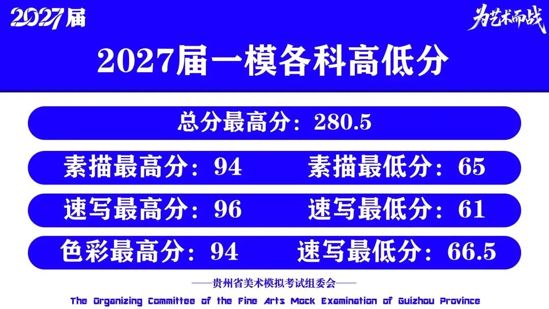 重磅!贵州省2027届美术模拟考试(一模)考试数据分析!-第13张图片-四季读书网