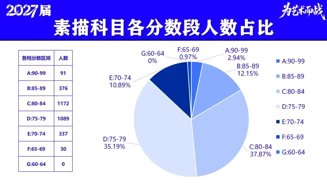 重磅!贵州省2027届美术模拟考试(一模)考试数据分析!-第14张图片-四季读书网