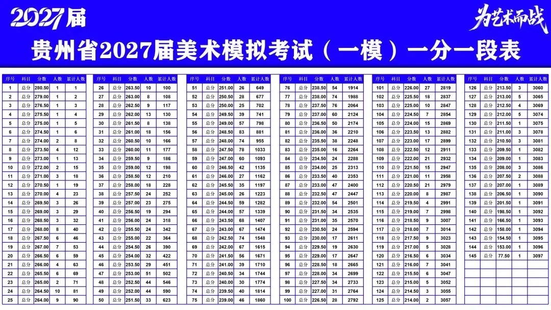 重磅!贵州省2027届美术模拟考试(一模)考试数据分析!-第17张图片-四季读书网