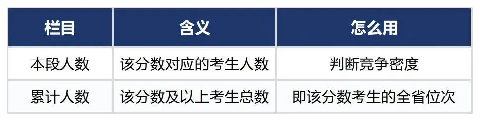 高考一分一段表使用指南:三步定位全省位次-第4张图片-四季读书网 高考一分一段表使用指南:三步定位全省位次-第4张图片-四季读书网