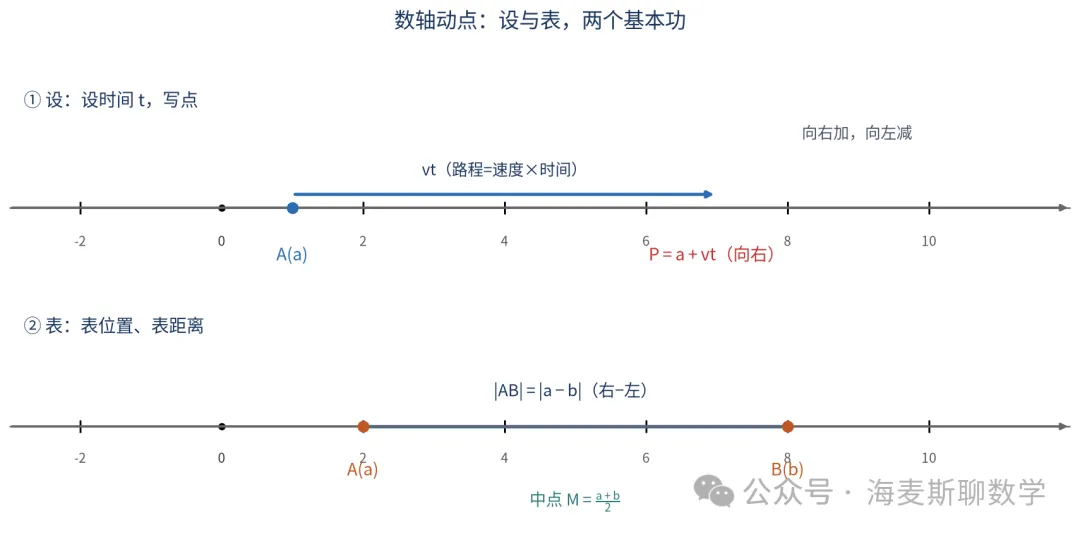 初一数学数轴动点:“设表列解”四步,解出压轴题-第2张图片-四季读书网