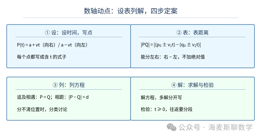 初一数学数轴动点:“设表列解”四步,解出压轴题-第3张图片-四季读书网