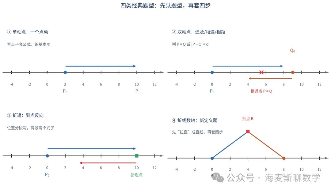 初一数学数轴动点:“设表列解”四步,解出压轴题-第4张图片-四季读书网