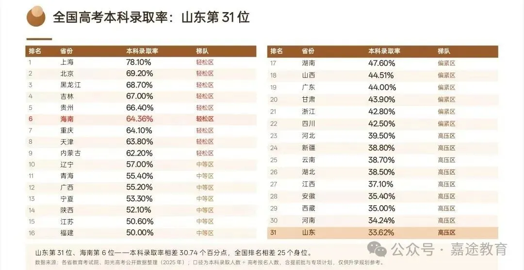 山东vs海南高考数据对比:人数相差十余倍,两省报考规模与录取形势有哪些不同?两省升学格局差异浅析.-第2张图片-四季读书网 山东vs海南高考数据对比:人数相差十余倍,两省报考规模与录取形势有哪些不同?两省升学格局差异浅析.-第2张图片-四季读书网