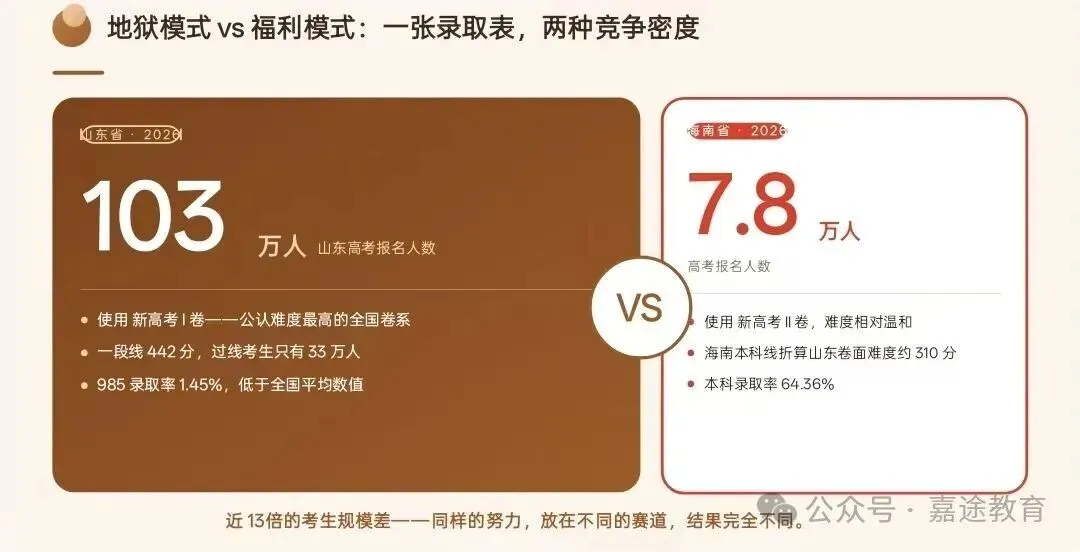 山东vs海南高考数据对比:人数相差十余倍,两省报考规模与录取形势有哪些不同?两省升学格局差异浅析.-第4张图片-四季读书网 山东vs海南高考数据对比:人数相差十余倍,两省报考规模与录取形势有哪些不同?两省升学格局差异浅析.-第4张图片-四季读书网