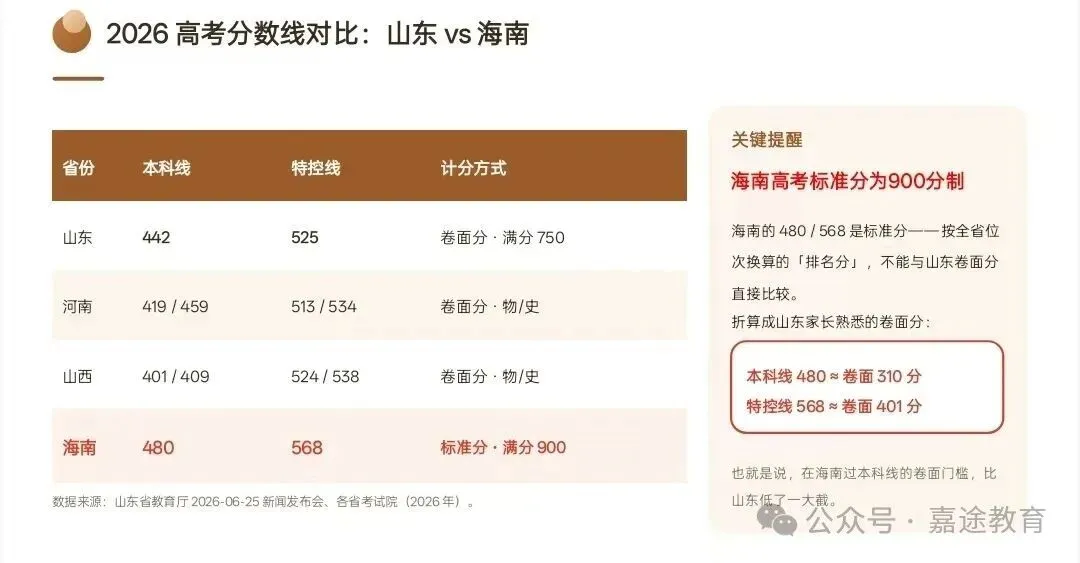 山东vs海南高考数据对比:人数相差十余倍,两省报考规模与录取形势有哪些不同?两省升学格局差异浅析.-第11张图片-四季读书网 山东vs海南高考数据对比:人数相差十余倍,两省报考规模与录取形势有哪些不同?两省升学格局差异浅析.-第11张图片-四季读书网