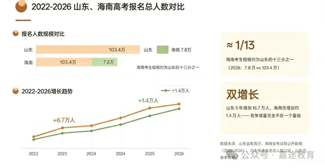 山东vs海南高考数据对比:人数相差十余倍,两省报考规模与录取形势有哪些不同?两省升学格局差异浅析.-第14张图片-四季读书网 山东vs海南高考数据对比:人数相差十余倍,两省报考规模与录取形势有哪些不同?两省升学格局差异浅析.-第14张图片-四季读书网