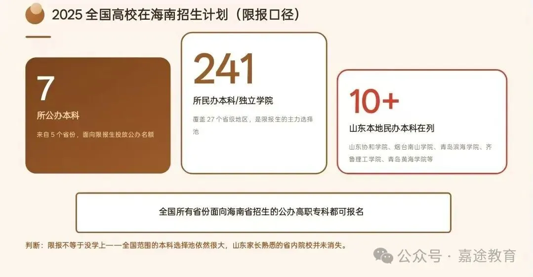 山东vs海南高考数据对比:人数相差十余倍,两省报考规模与录取形势有哪些不同?两省升学格局差异浅析.-第18张图片-四季读书网 山东vs海南高考数据对比:人数相差十余倍,两省报考规模与录取形势有哪些不同?两省升学格局差异浅析.-第18张图片-四季读书网