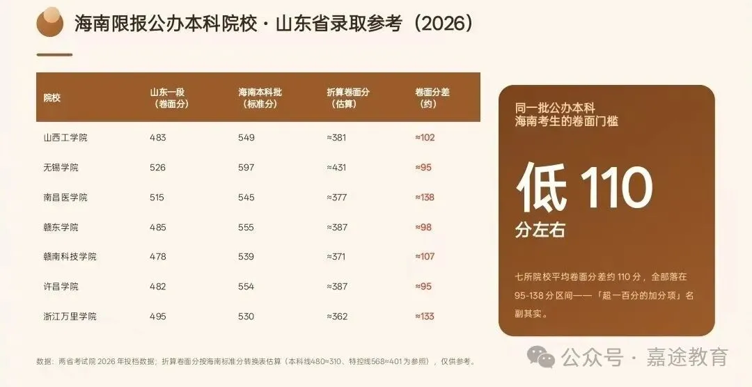 山东vs海南高考数据对比:人数相差十余倍,两省报考规模与录取形势有哪些不同?两省升学格局差异浅析.-第19张图片-四季读书网 山东vs海南高考数据对比:人数相差十余倍,两省报考规模与录取形势有哪些不同?两省升学格局差异浅析.-第19张图片-四季读书网