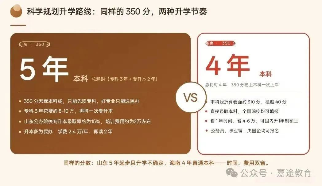 山东vs海南高考数据对比:人数相差十余倍,两省报考规模与录取形势有哪些不同?两省升学格局差异浅析.-第20张图片-四季读书网 山东vs海南高考数据对比:人数相差十余倍,两省报考规模与录取形势有哪些不同?两省升学格局差异浅析.-第20张图片-四季读书网