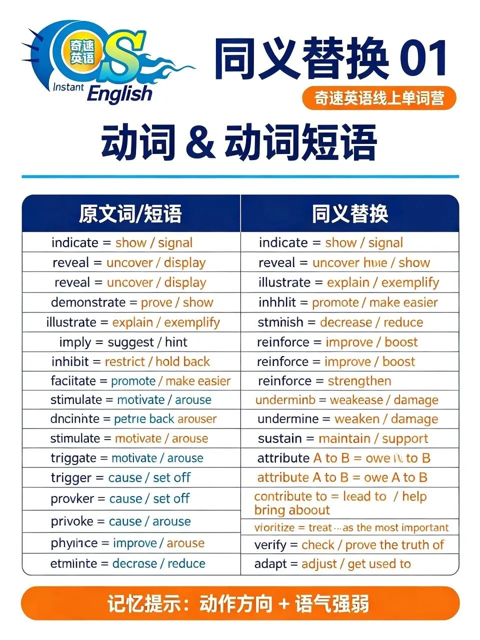 高考C/D篇阅读同义替换 · 课堂默写填空版及答案-第2张图片-四季读书网