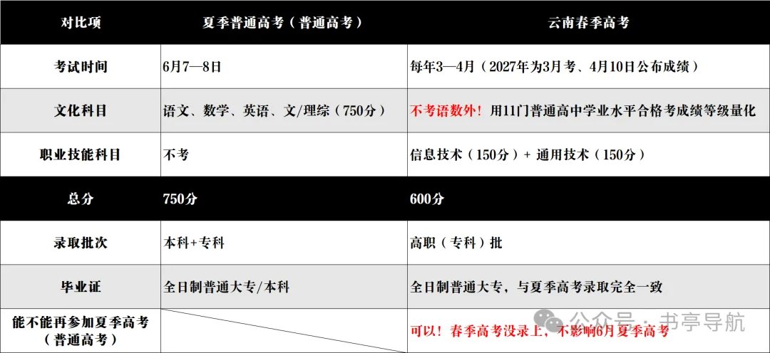 2027云南春季高考|省内民办院校预估录取分·会考分对应档·王牌热门专业全盘点-第2张图片-四季读书网 2027云南春季高考|省内民办院校预估录取分·会考分对应档·王牌热门专业全盘点-第2张图片-四季读书网