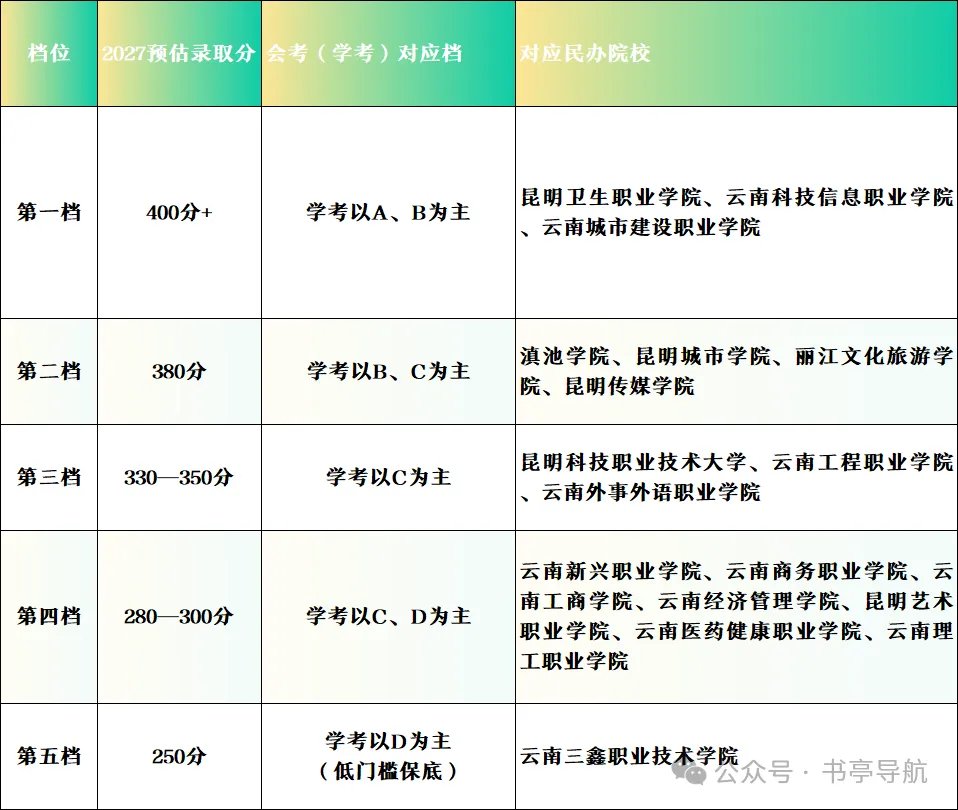 2027云南春季高考|省内民办院校预估录取分·会考分对应档·王牌热门专业全盘点-第3张图片-四季读书网 2027云南春季高考|省内民办院校预估录取分·会考分对应档·王牌热门专业全盘点-第3张图片-四季读书网