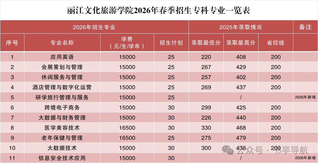 2027云南春季高考|省内民办院校预估录取分·会考分对应档·王牌热门专业全盘点-第6张图片-四季读书网 2027云南春季高考|省内民办院校预估录取分·会考分对应档·王牌热门专业全盘点-第6张图片-四季读书网