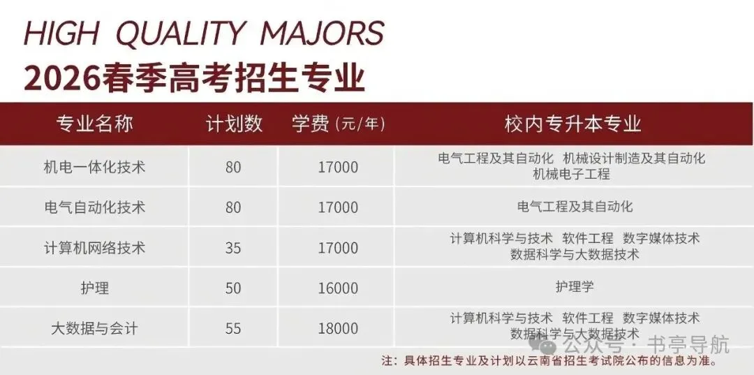 2027云南春季高考|省内民办院校预估录取分·会考分对应档·王牌热门专业全盘点-第7张图片-四季读书网 2027云南春季高考|省内民办院校预估录取分·会考分对应档·王牌热门专业全盘点-第7张图片-四季读书网