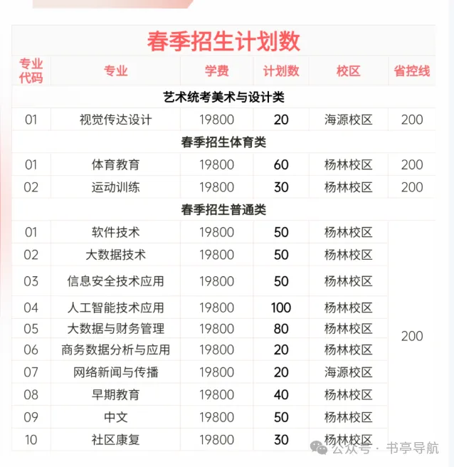 2027云南春季高考|省内民办院校预估录取分·会考分对应档·王牌热门专业全盘点-第8张图片-四季读书网 2027云南春季高考|省内民办院校预估录取分·会考分对应档·王牌热门专业全盘点-第8张图片-四季读书网