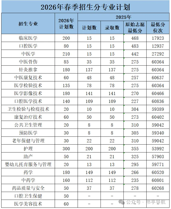 2027云南春季高考|省内民办院校预估录取分·会考分对应档·王牌热门专业全盘点-第12张图片-四季读书网 2027云南春季高考|省内民办院校预估录取分·会考分对应档·王牌热门专业全盘点-第12张图片-四季读书网