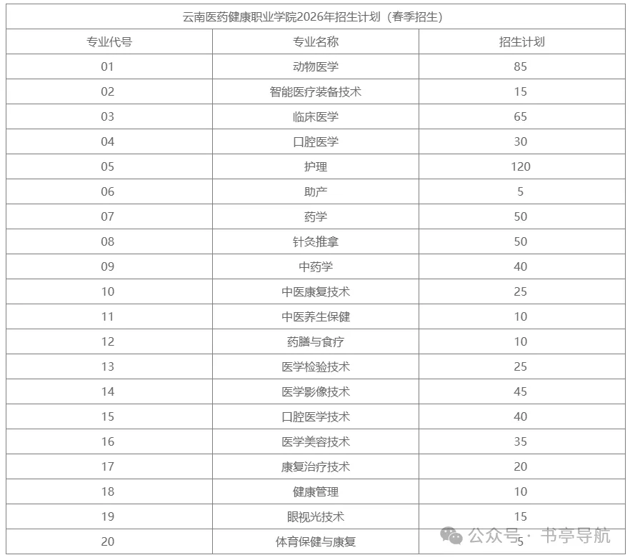 2027云南春季高考|省内民办院校预估录取分·会考分对应档·王牌热门专业全盘点-第13张图片-四季读书网 2027云南春季高考|省内民办院校预估录取分·会考分对应档·王牌热门专业全盘点-第13张图片-四季读书网