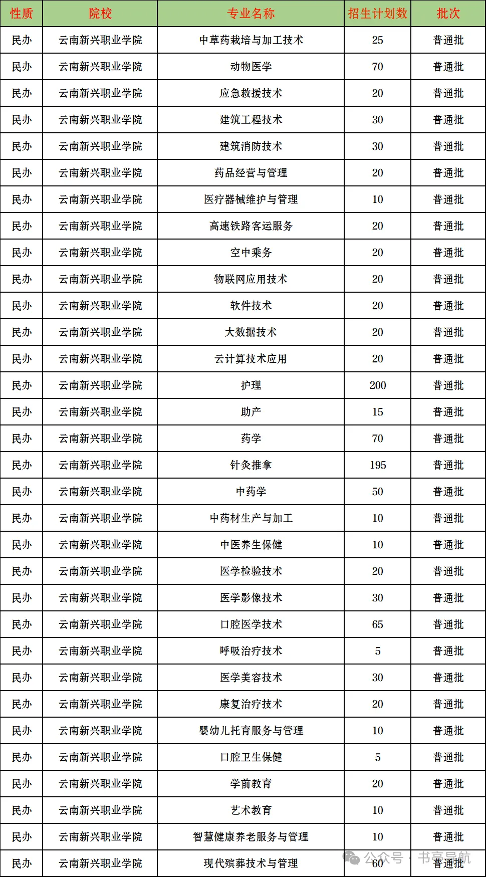 2027云南春季高考|省内民办院校预估录取分·会考分对应档·王牌热门专业全盘点-第14张图片-四季读书网 2027云南春季高考|省内民办院校预估录取分·会考分对应档·王牌热门专业全盘点-第14张图片-四季读书网